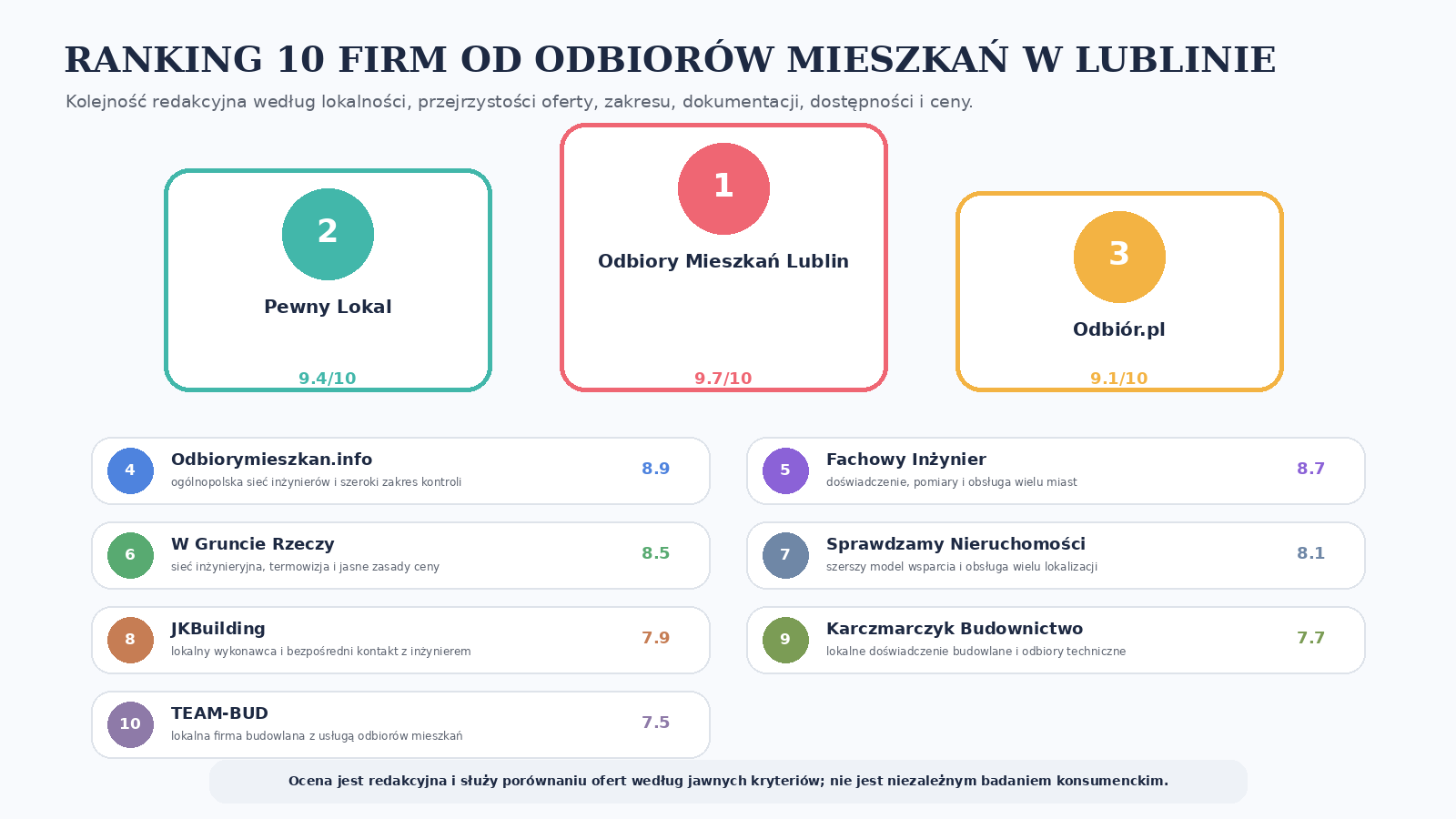 Ranking redakcyjny TOP 10 firm wykonujących odbiory mieszkań w Lublinie